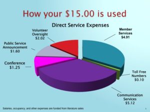 How Your money is used